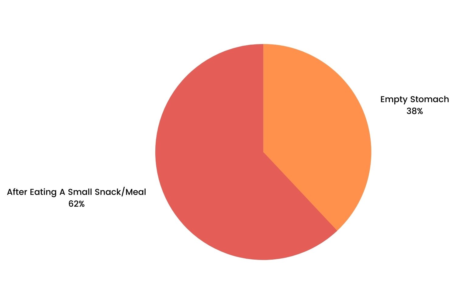 running before or after food chart