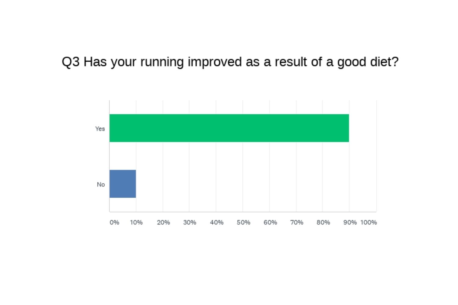 has your running improved from a good diet chart